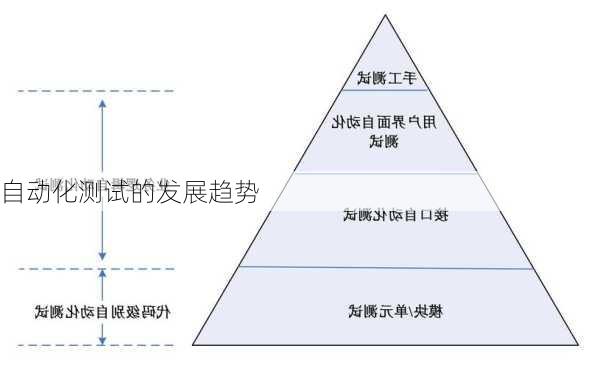 自动化测试的发展趋势