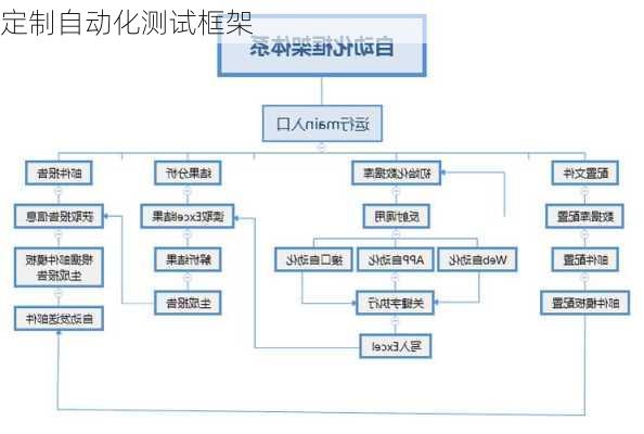 定制自动化测试框架