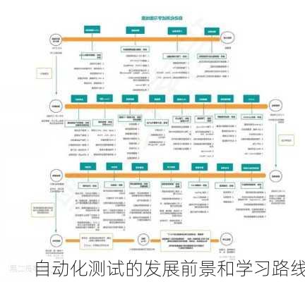 自动化测试的发展前景和学习路线