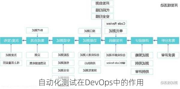 自动化测试在DevOps中的作用