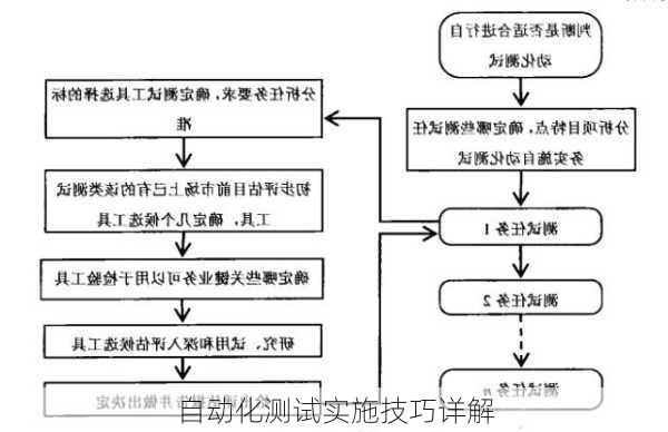 自动化测试实施技巧详解