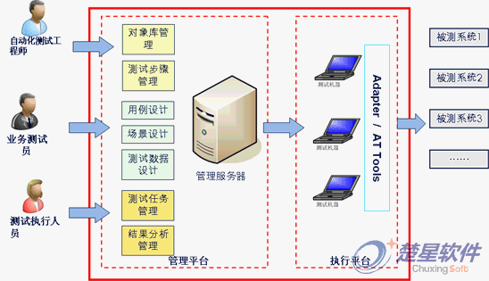 自动化测试平台搭建前期准备