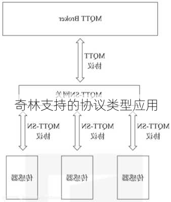 奇林支持的协议类型应用