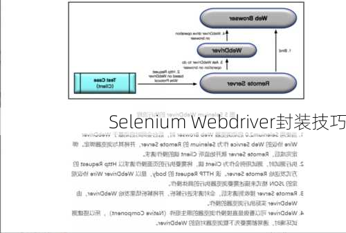 Selenium Webdriver封装技巧