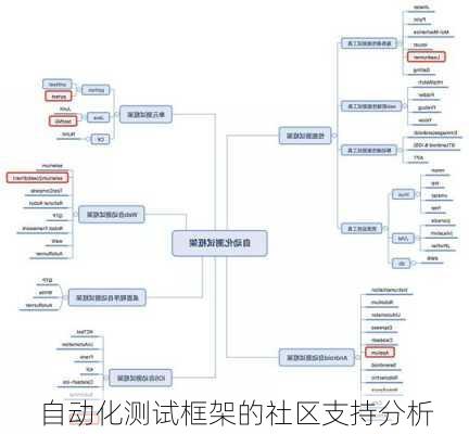 自动化测试框架的社区支持分析