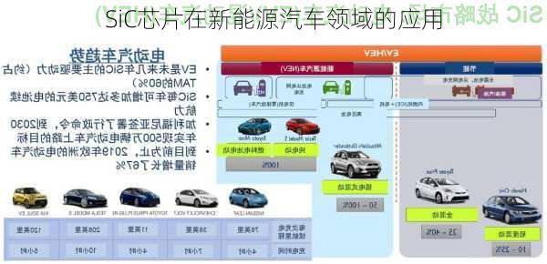 SiC芯片在新能源汽车领域的应用