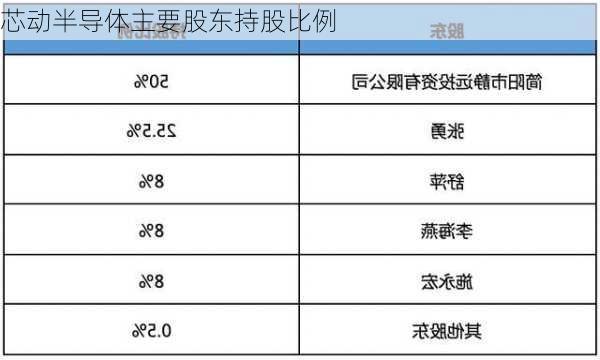 芯动半导体主要股东持股比例