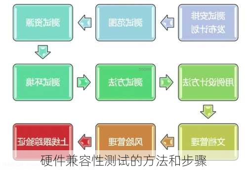 硬件兼容性测试的方法和步骤