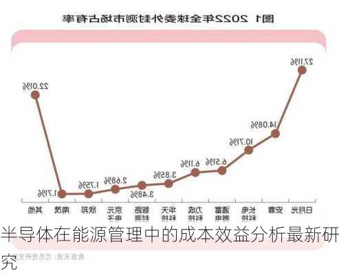 半导体在能源管理中的成本效益分析最新研究