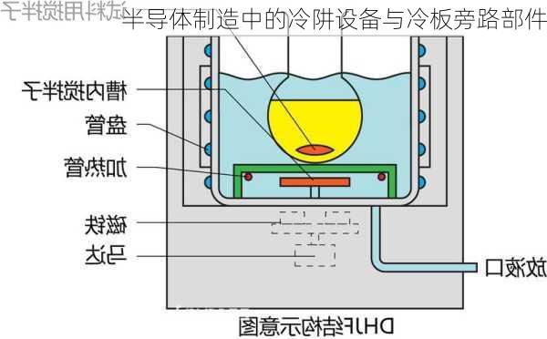 半导体制造中的冷阱设备与冷板旁路部件