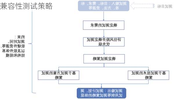 兼容性测试策略