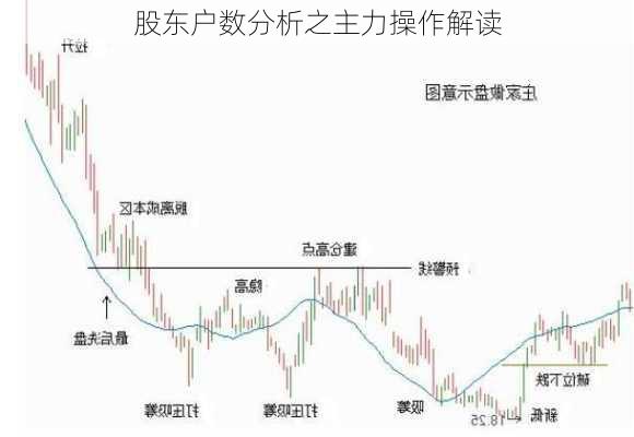股东户数分析之主力操作解读