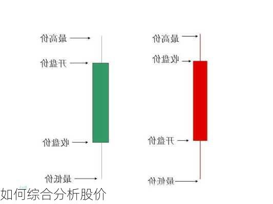 如何综合分析股价