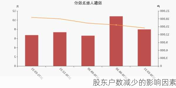 股东户数减少的影响因素