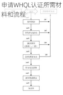 申请WHQL认证所需材料和流程