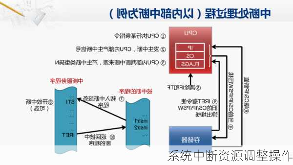 系统中断资源调整操作