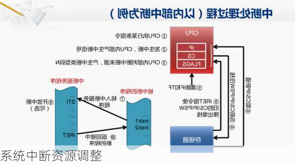 系统中断资源调整