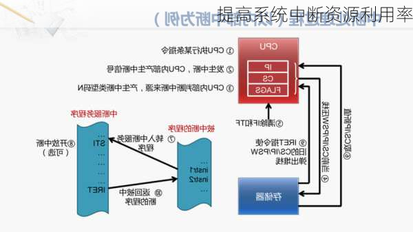 提高系统中断资源利用率