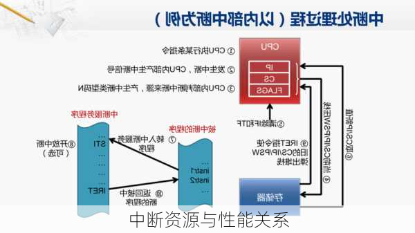 中断资源与性能关系