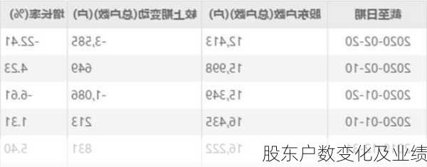 股东户数变化及业绩