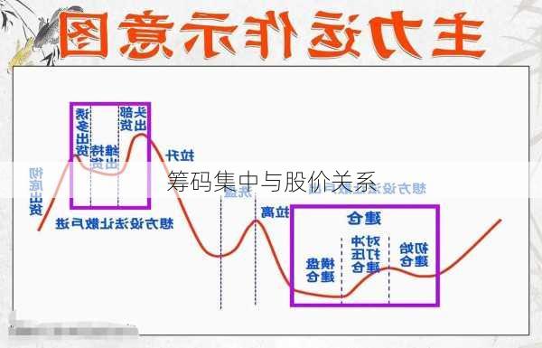 筹码集中与股价关系