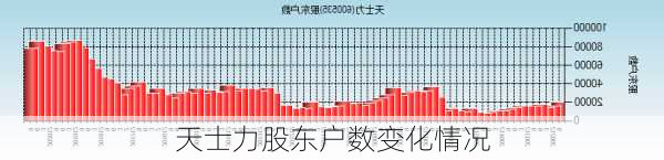 天士力股东户数变化情况