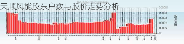 天顺风能股东户数与股价走势分析