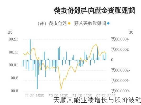 天顺风能业绩增长与股价波动