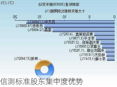 信测标准股东集中度优势