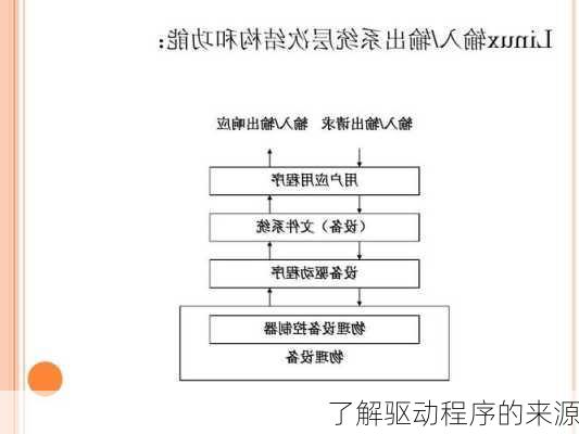 了解驱动程序的来源