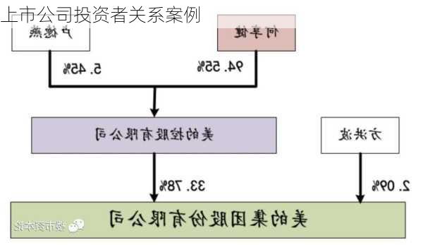 上市公司投资者关系案例