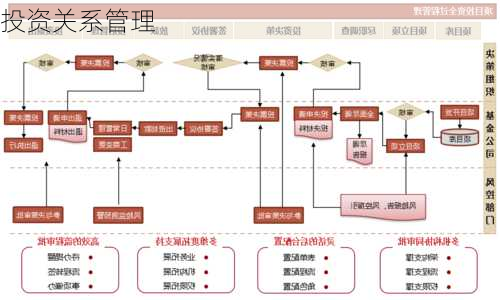 投资关系管理