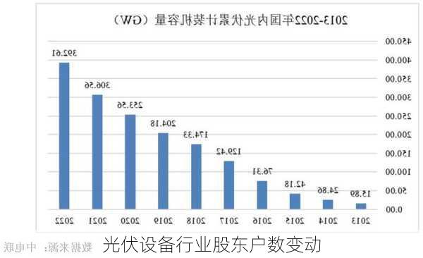 光伏设备行业股东户数变动