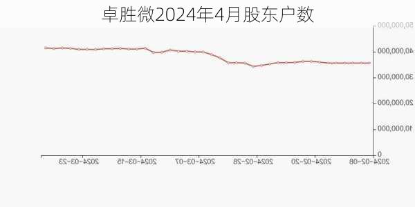 卓胜微2024年4月股东户数