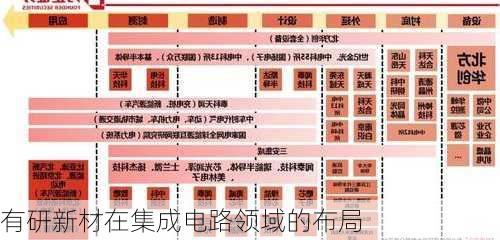 有研新材在集成电路领域的布局