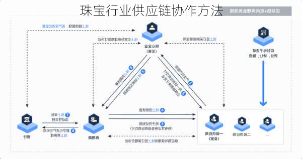 珠宝行业供应链协作方法