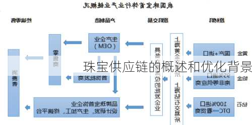 珠宝供应链的概述和优化背景