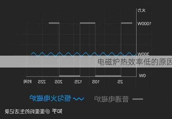 电磁炉热效率低的原因