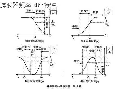 滤波器频率响应特性