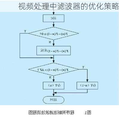 视频处理中滤波器的优化策略