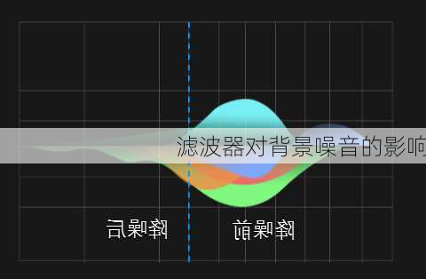 滤波器对背景噪音的影响