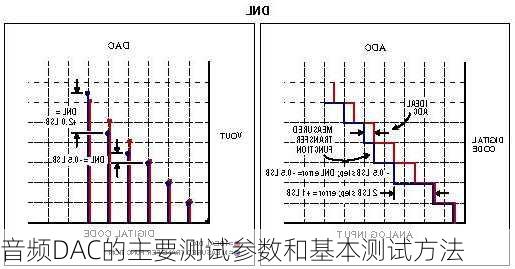 音频DAC的主要测试参数和基本测试方法