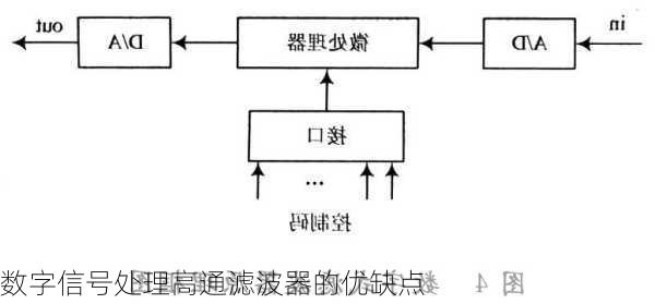 数字信号处理高通滤波器的优缺点