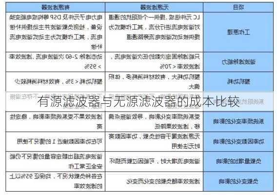 有源滤波器与无源滤波器的成本比较