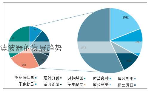 滤波器的发展趋势