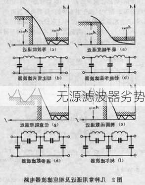 无源滤波器劣势