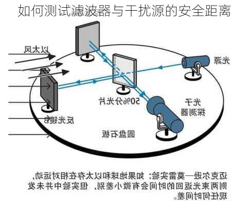 如何测试滤波器与干扰源的安全距离