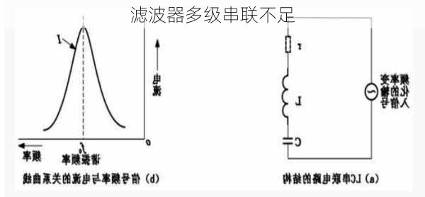 滤波器多级串联不足