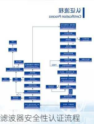 滤波器安全性认证流程