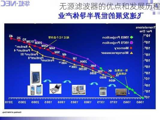 无源滤波器的优点和发展历程